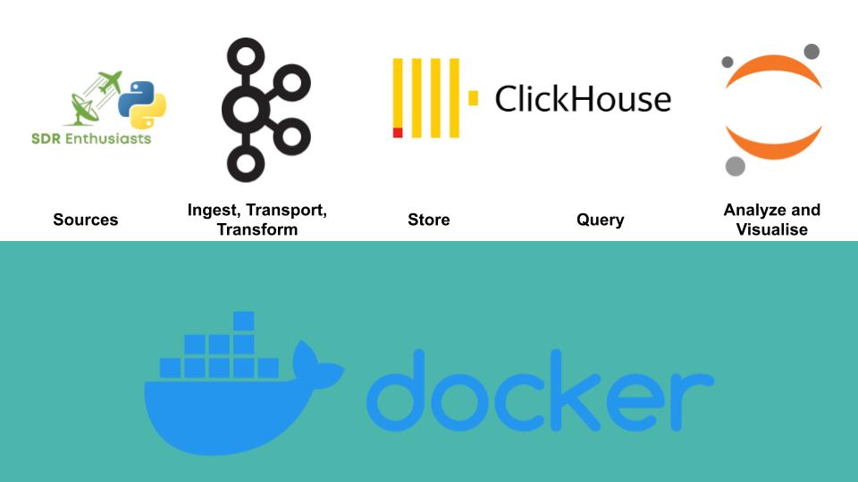 Sample real time architecture for analytics